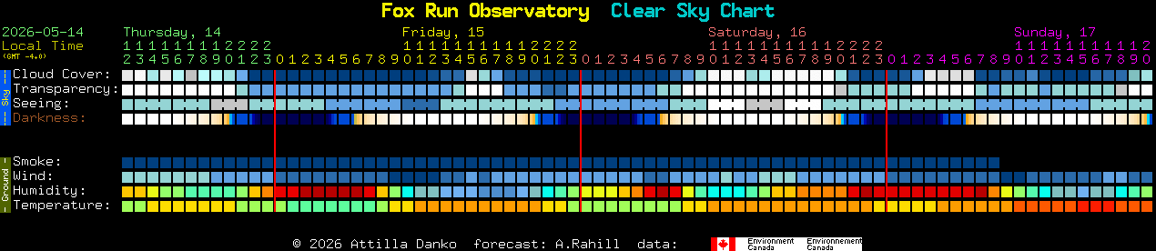 Current forecast for Fox Run Observatory Clear Sky Chart