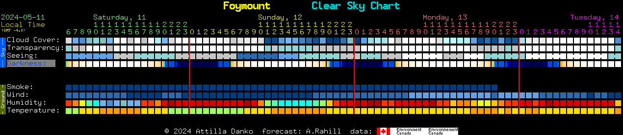 Current forecast for Foymount Clear Sky Chart