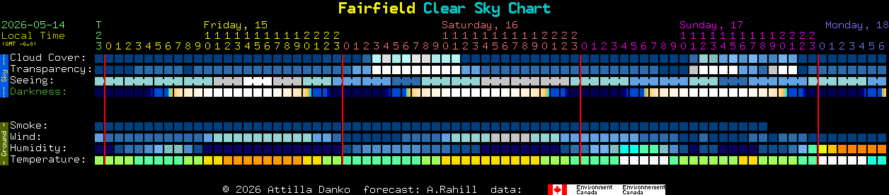 Current forecast for Fairfield Clear Sky Chart