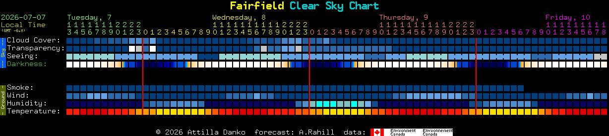 Current forecast for Fairfield Clear Sky Chart