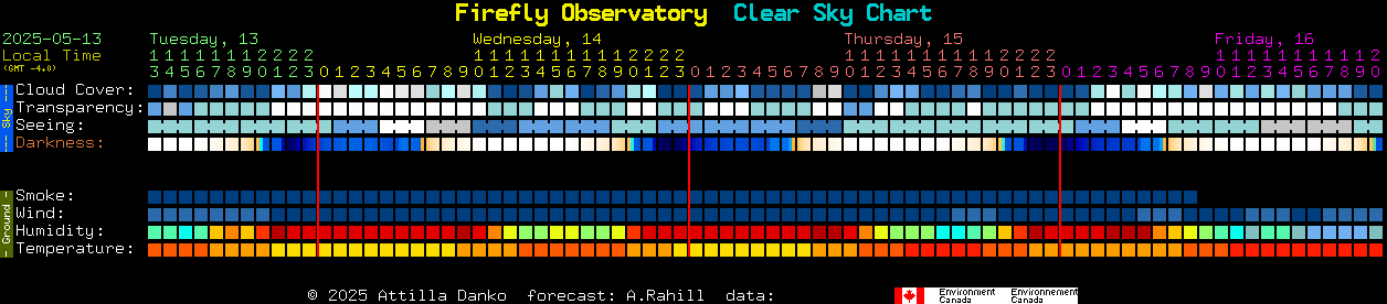 Current forecast for Firefly Observatory Clear Sky Chart