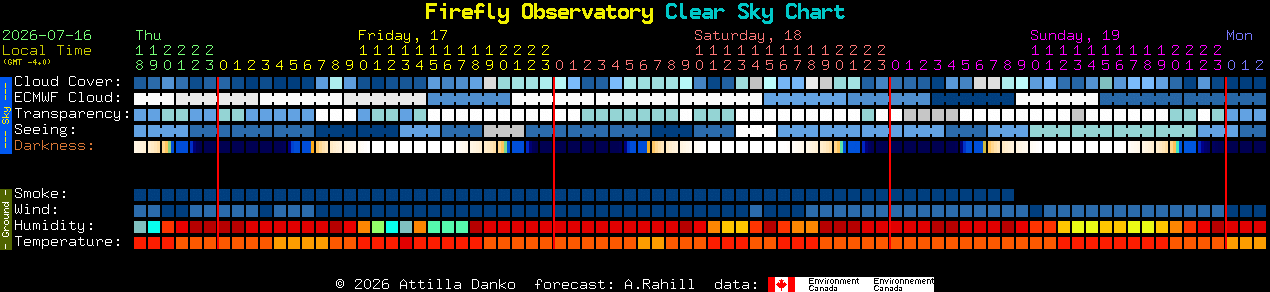 Current forecast for Firefly Observatory Clear Sky Chart