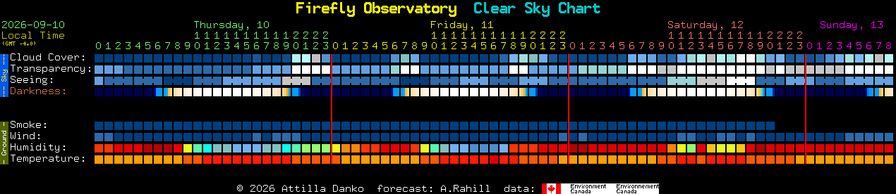 Current forecast for Firefly Observatory Clear Sky Chart