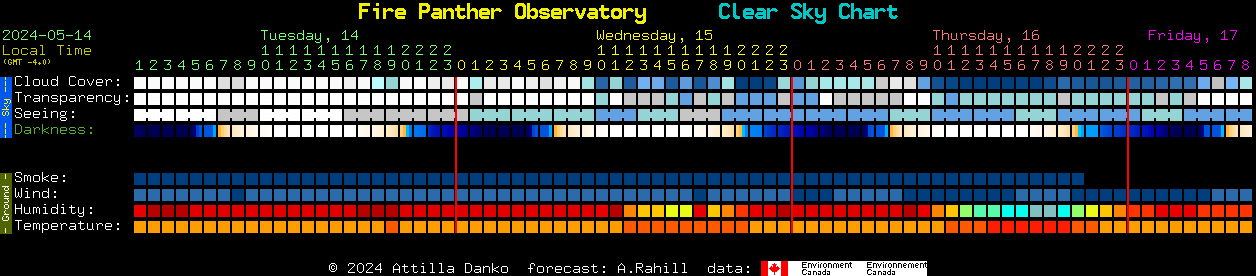 Current forecast for Fire Panther Observatory Clear Sky Chart