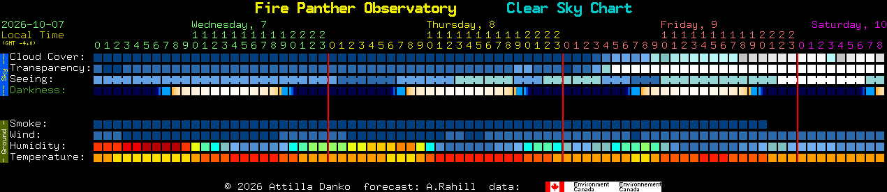 Current forecast for Fire Panther Observatory Clear Sky Chart