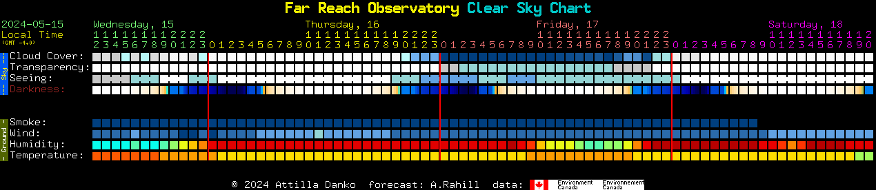 Current forecast for Far Reach Observatory Clear Sky Chart