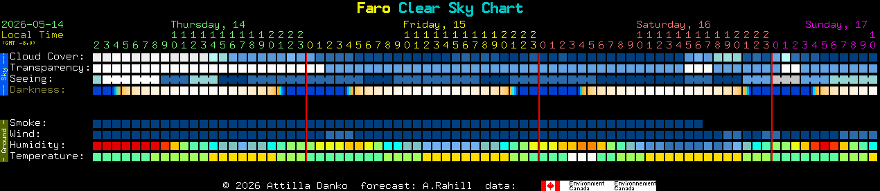Current forecast for Faro Clear Sky Chart