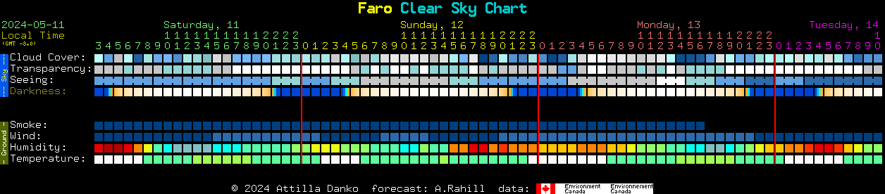 Current forecast for Faro Clear Sky Chart
