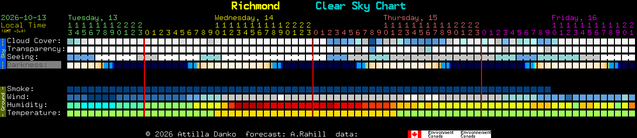 Current forecast for Richmond Clear Sky Chart