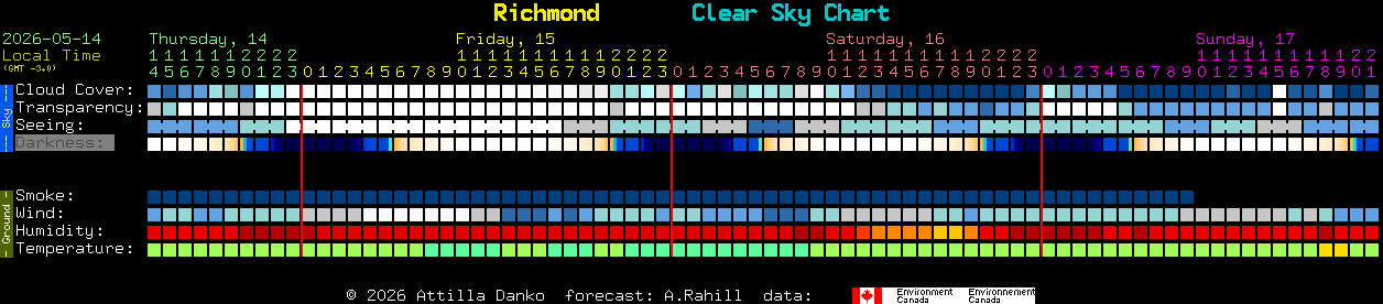 Current forecast for Richmond Clear Sky Chart