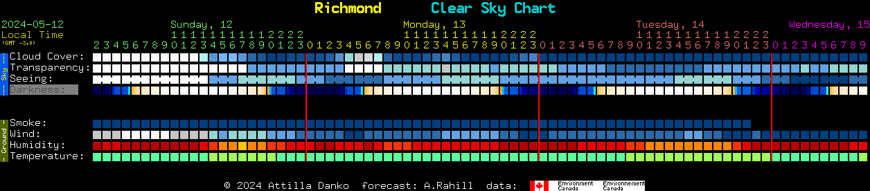 Current forecast for Richmond Clear Sky Chart