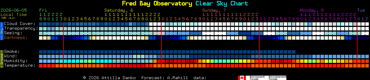 Current forecast for Fred Bay Observatory Clear Sky Chart