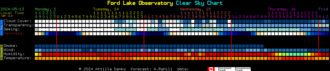 Current forecast for Ford Lake Observatory Clear Sky Chart