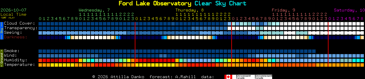 Current forecast for Ford Lake Observatory Clear Sky Chart