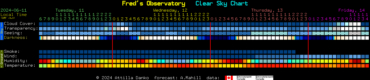 Current forecast for Fred's Observatory Clear Sky Chart