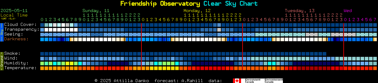 Current forecast for Friendship Observatory Clear Sky Chart