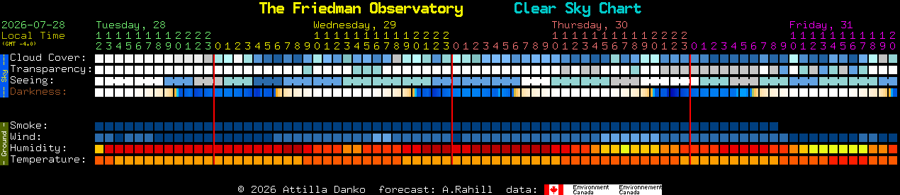 Current forecast for The Friedman Observatory Clear Sky Chart
