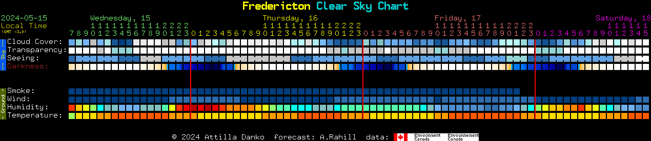 Current forecast for Fredericton Clear Sky Chart