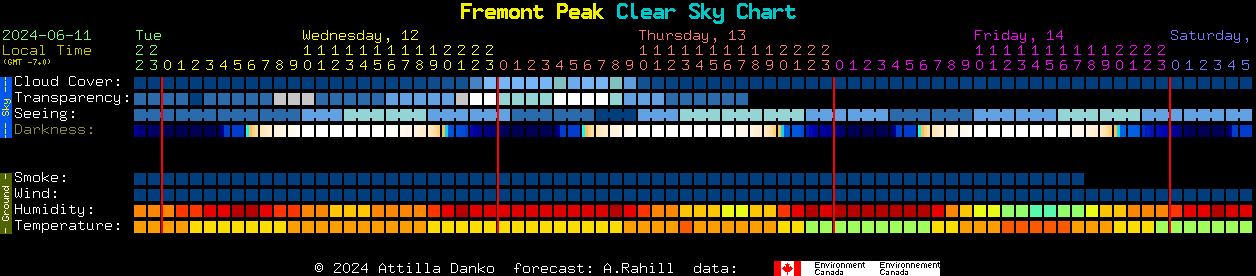 Current forecast for Fremont Peak Clear Sky Chart