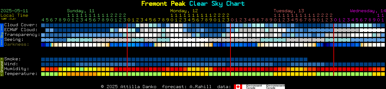 Current forecast for Fremont Peak Clear Sky Chart
