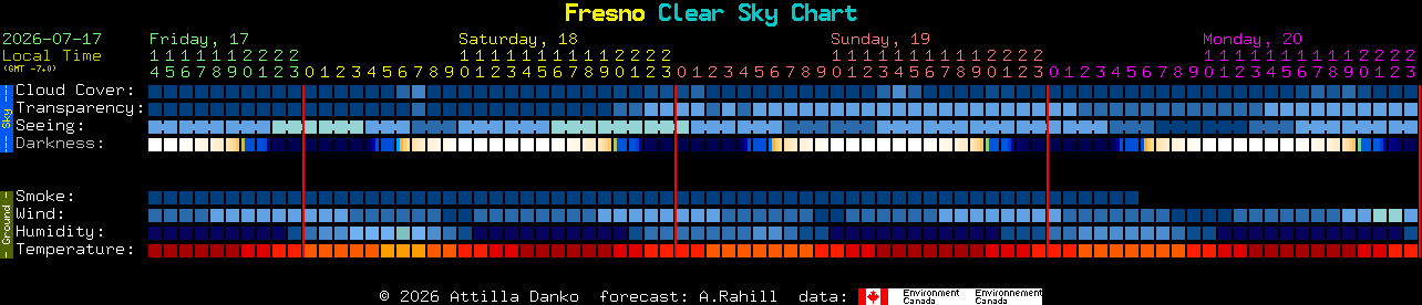 Current forecast for Fresno Clear Sky Chart