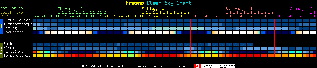 Current forecast for Fresno Clear Sky Chart