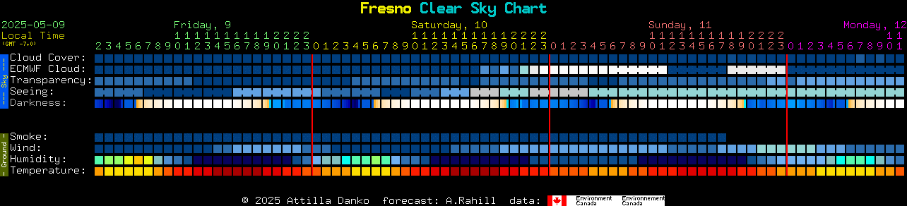 Current forecast for Fresno Clear Sky Chart