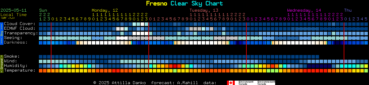 Current forecast for Fresno Clear Sky Chart