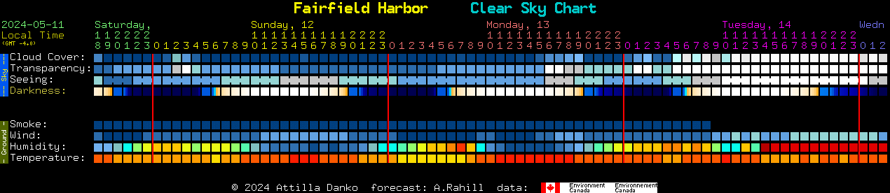 Current forecast for Fairfield Harbor Clear Sky Chart