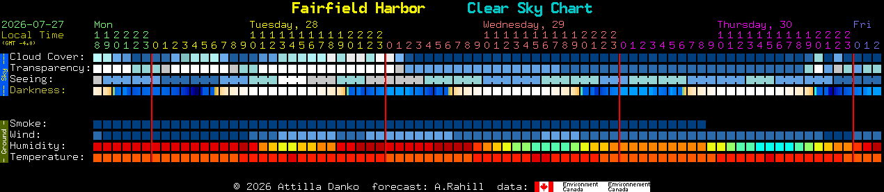 Current forecast for Fairfield Harbor Clear Sky Chart
