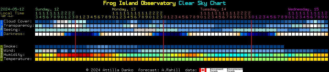 Current forecast for Frog Island Observatory Clear Sky Chart