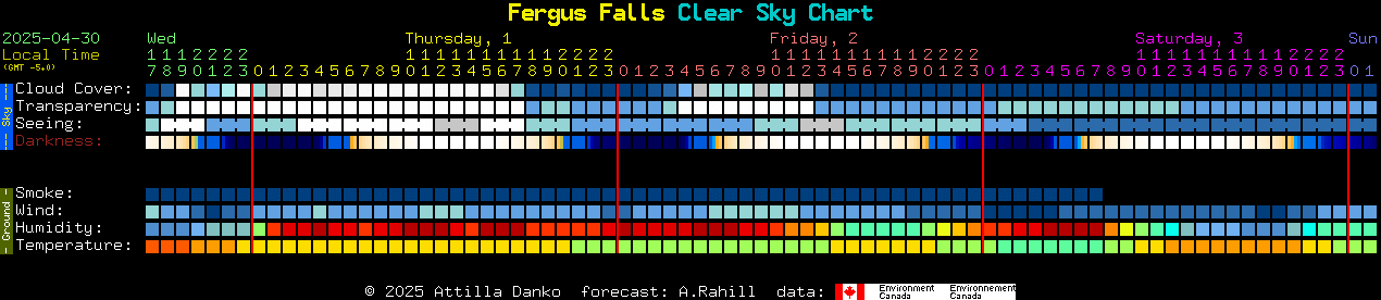 Current forecast for Fergus Falls Clear Sky Chart