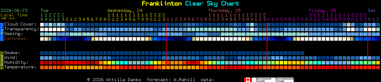 Current forecast for Franklinton Clear Sky Chart