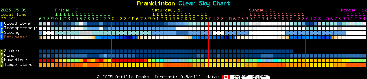 Current forecast for Franklinton Clear Sky Chart