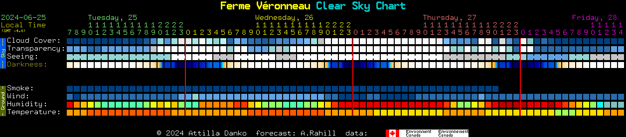 Current forecast for Ferme Vronneau Clear Sky Chart
