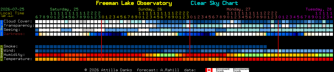Current forecast for Freeman Lake Observatory Clear Sky Chart