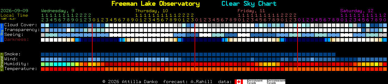 Current forecast for Freeman Lake Observatory Clear Sky Chart