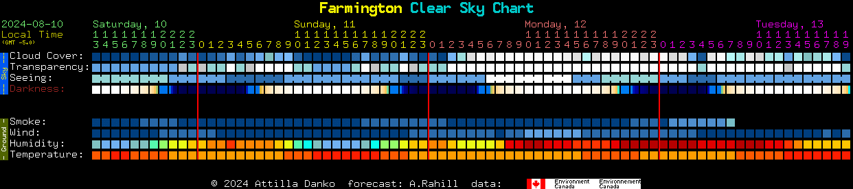 Current forecast for Farmington Clear Sky Chart