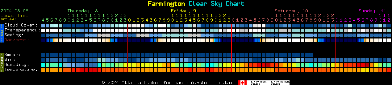 Current forecast for Farmington Clear Sky Chart