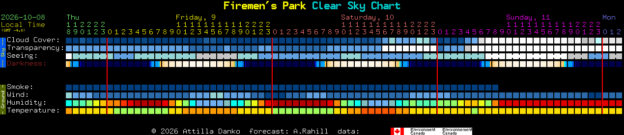 Current forecast for Firemen's Park Clear Sky Chart