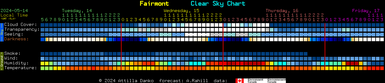 Current forecast for Fairmont Clear Sky Chart