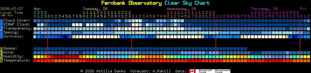 Current forecast for Fernbank Observatory Clear Sky Chart