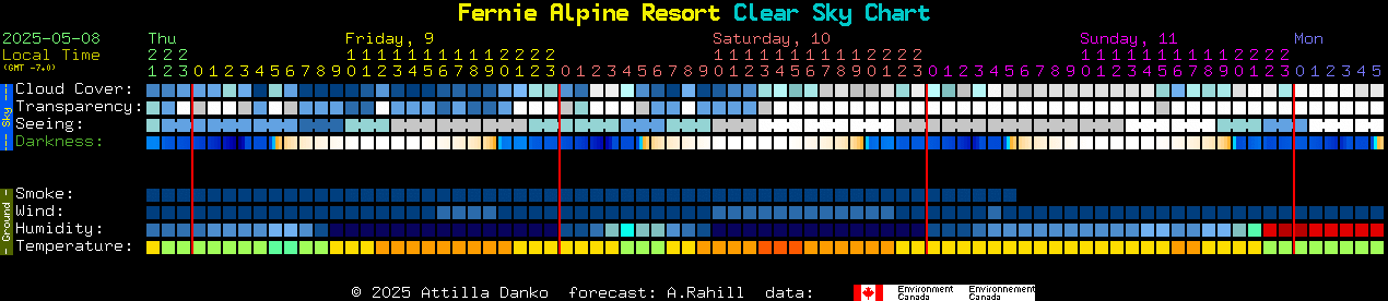 Current forecast for Fernie Alpine Resort Clear Sky Chart