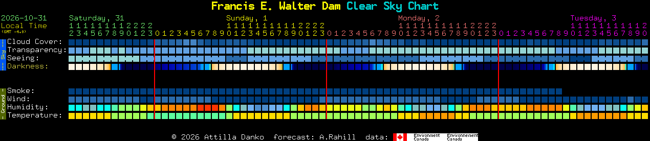 Current forecast for Francis E. Walter Dam Clear Sky Chart