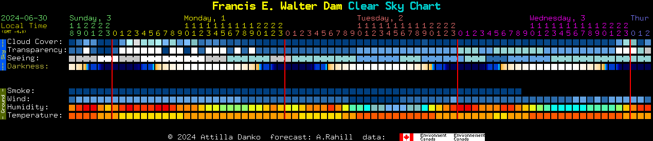 Current forecast for Francis E. Walter Dam Clear Sky Chart