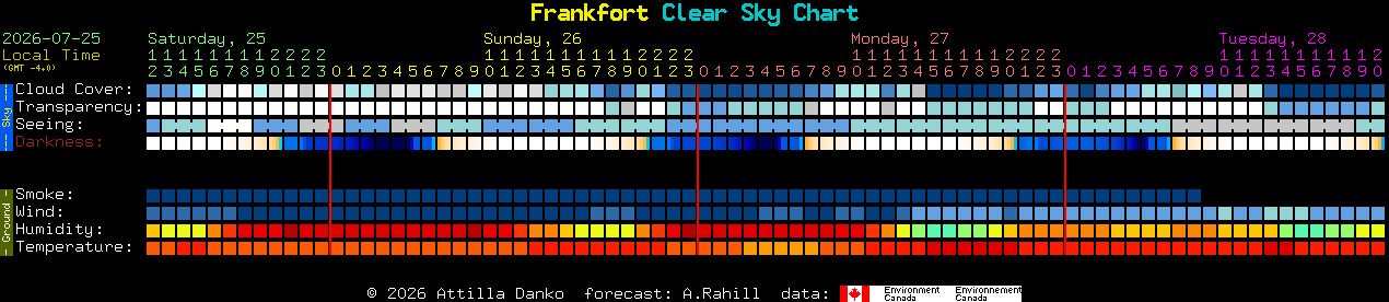 Current forecast for Frankfort Clear Sky Chart