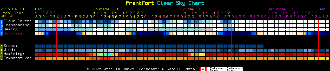 Current forecast for Frankfort Clear Sky Chart