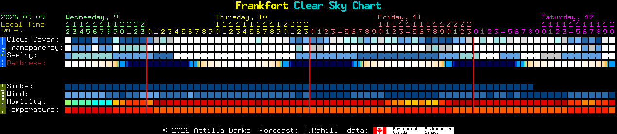 Current forecast for Frankfort Clear Sky Chart