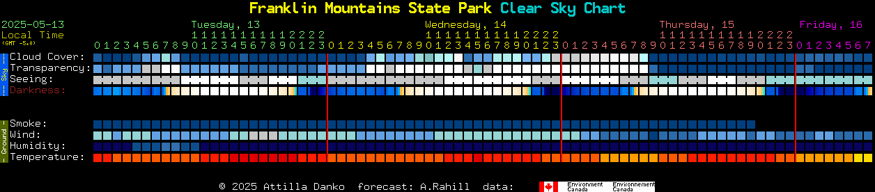 Current forecast for Franklin Mountains State Park Clear Sky Chart