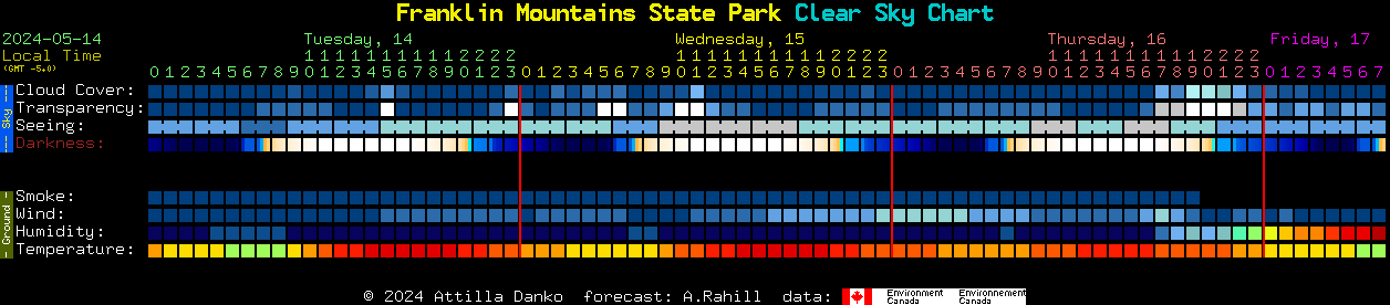 Current forecast for Franklin Mountains State Park Clear Sky Chart